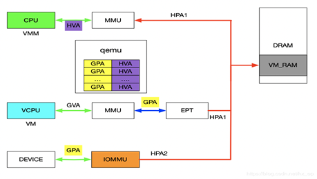 vm-address-map-iommu.png